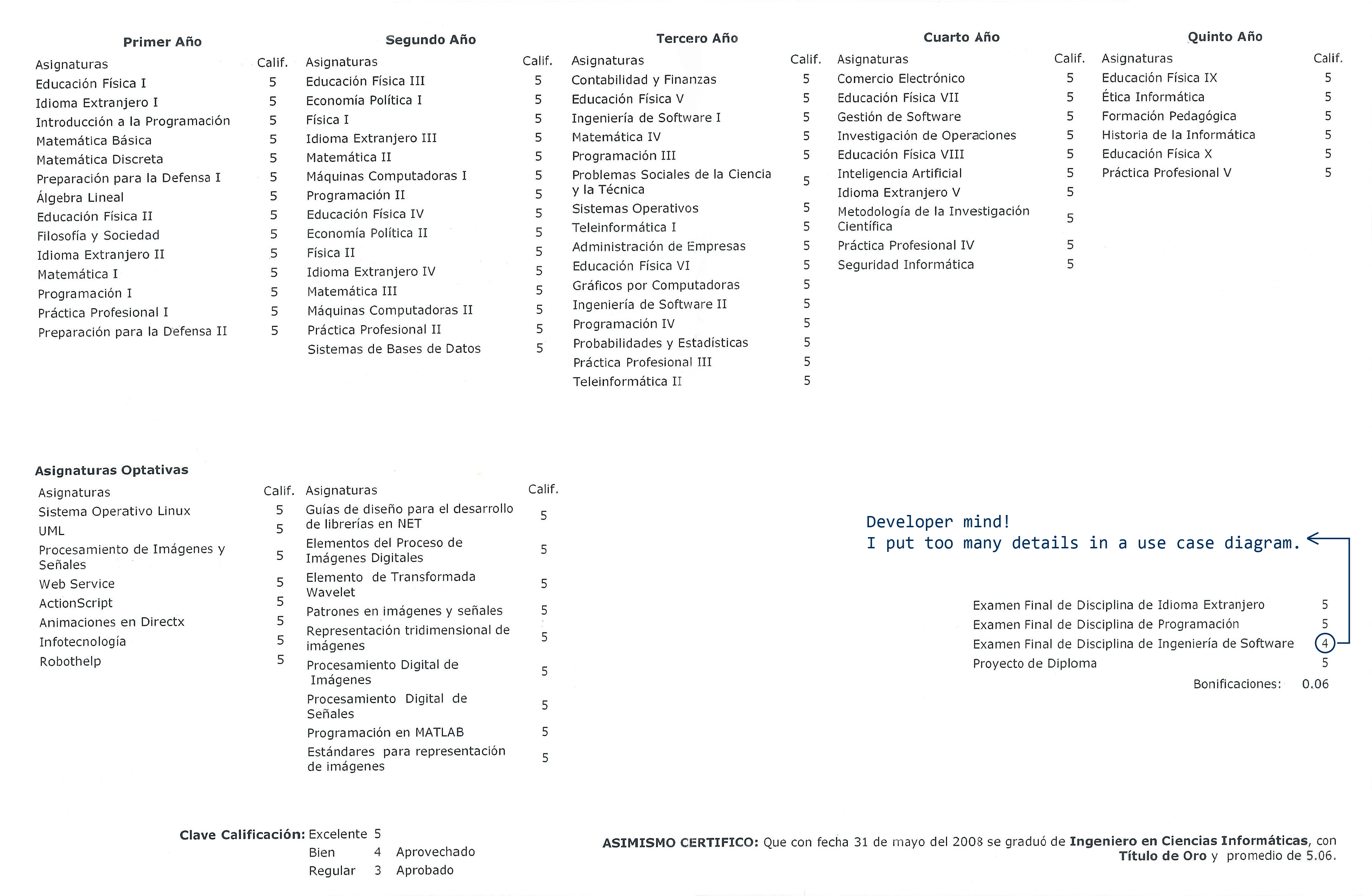 Grades obtained during five years to graduate as Engineer in Informatics Sciences.